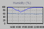 Humidity Graph Thumbnail