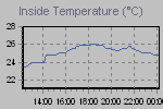 Inside Temperature Graph Thumbnail