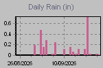 Daily Rain Graph Thumbnail