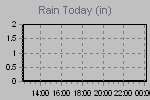 Today's Rainfall Graph Thumbnail