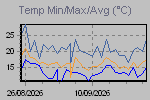 Temp Min/Max Graph Thumbnail
