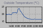 Temperature Graph Thumbnail