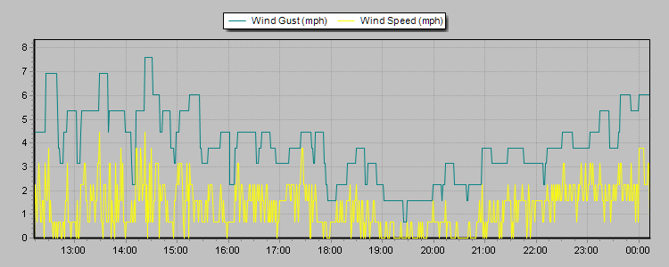 Weather Graphs