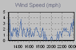 Wind Graph Thumbnail